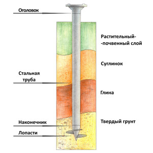 Устройство винтового фундамента