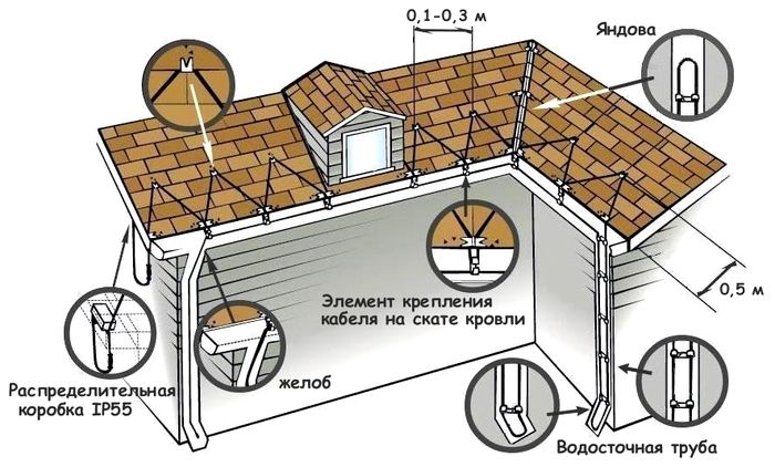 Устройство пластикового водостока для крыши