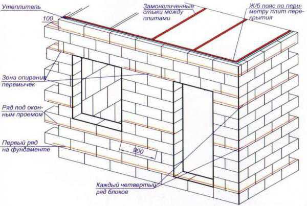 Инструкция по строительству дома из пеноблоков 
