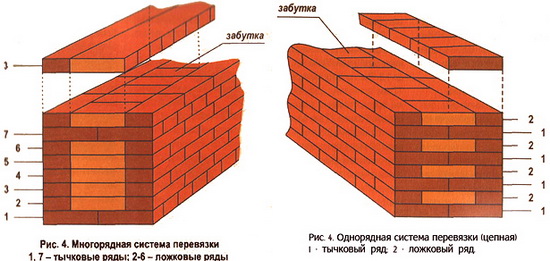 Таким образом, расход кирпича и раствора на 1м3 кладки определяется толщиной конструкции стены. 