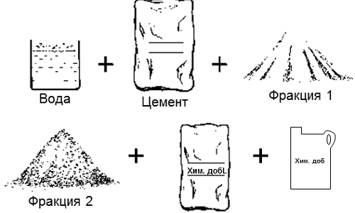 Наполнители, входящие в цементный состав
