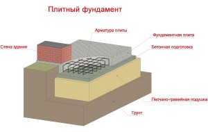 Плитный фундамент для строительства дома